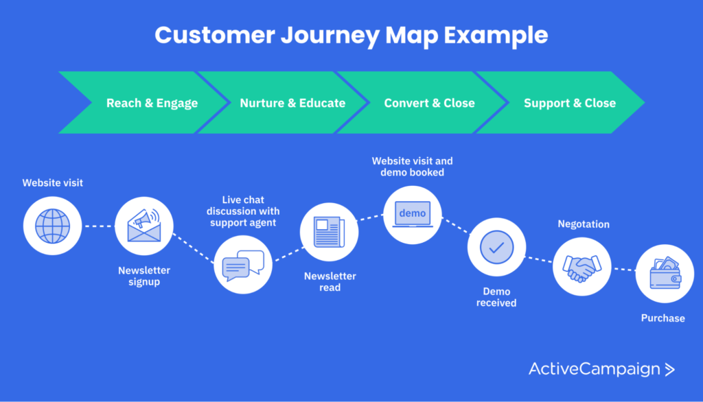 Start Your Customer Journey with ActiveCampaign